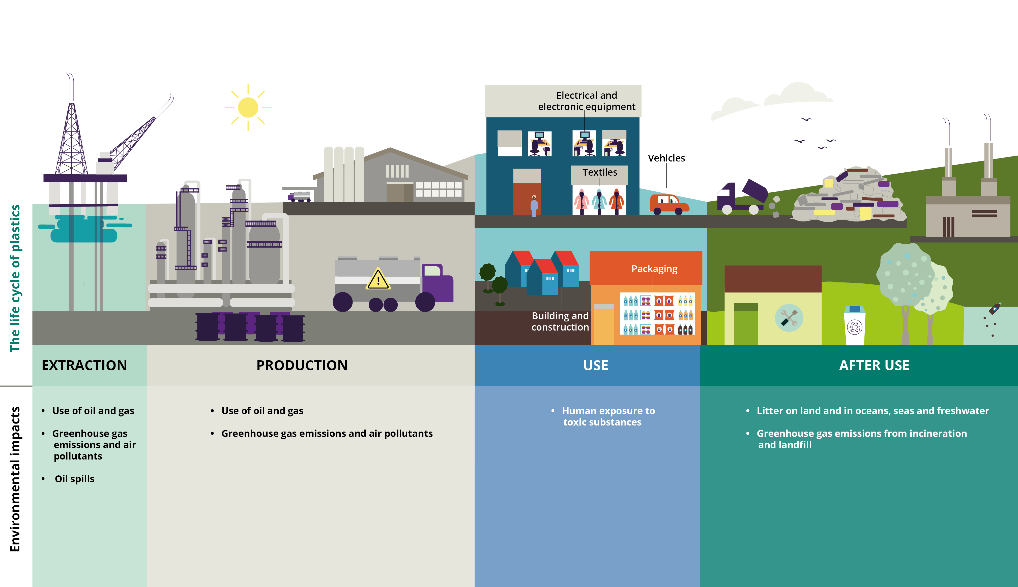  The environmental impacts across the life cycle of plastics
